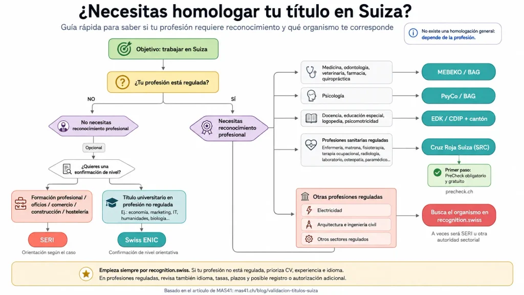 Homologación de títulos en Suiza